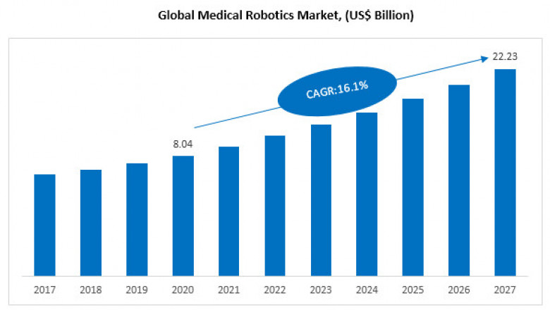 Rising Demand of Medical Robotics Market with Future Growth Opportunity and Comprehensive Outlook by Top Company Profile