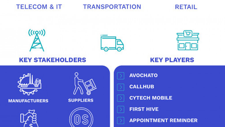 SMS Marketing Software Market Size By Deployment Model, By Marketing Campaigns, By Industry Vertical, By Geographic Scope And Forecast
