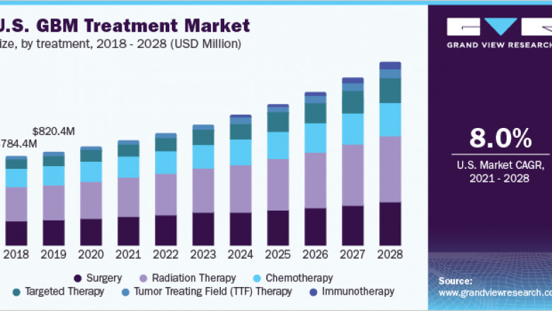 Glioblastoma Multiforme Treatment Market Size is Expected to Experience a CAGR of 5.1% till 2028