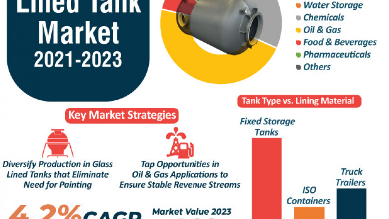 Lined Tank Market- Trends, Growth and Forecast Analysis to 2023