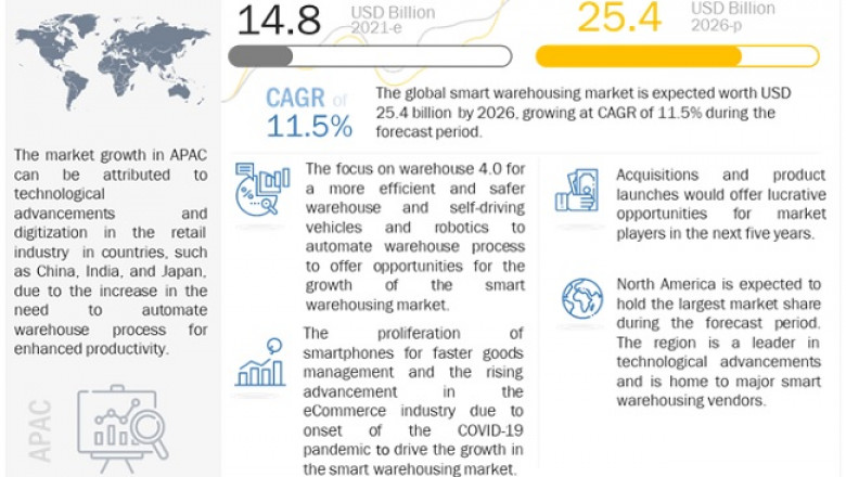 Smart Warehousing Market Size, Share and Global Market Forecast to 2026 | MarketsandMarkets