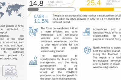 Smart Warehousing Market Size, Share and Global Market Forecast to 2026 | MarketsandMarkets