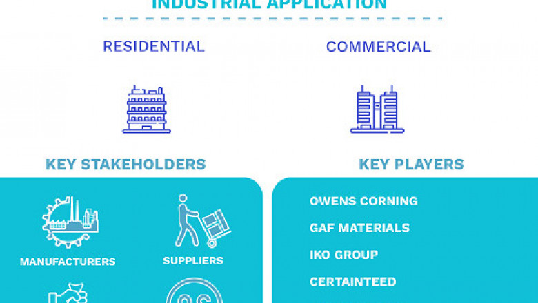 Asphalt Shingles Market Size By Product(Laminated, Three-tab, and High Performance Laminated), By Application(Residential, and Commercial), By Geographic Scope And Forecast