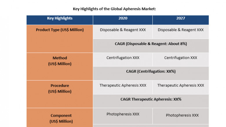 Apheresis Market Size 2021-2027 Key Trends And Opportunity Areas by Leading Players