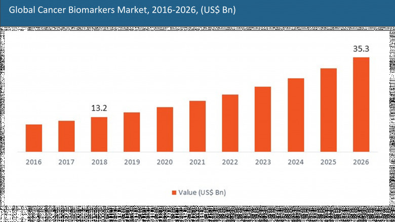 Cancer Biomarkers Market Size 2021-2026 Key Trends And Opportunity Areas by Leading Players