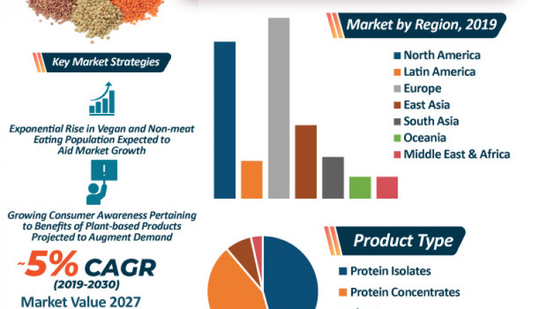 Lentil Protein Market to Witness 4.8% CAGR by 2030
