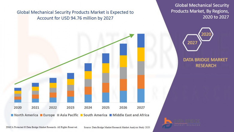 Mechanical Security Products Market: Discover the Latest Trends, Share, Growth, Future Demands, and Top Market Leaders | Allegion, ASSA ABLOY, dorma+kaba, Gunnebo, Diebold, Fortune Brands Home & Security, Spectrum Brands