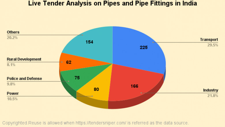 Pipes and Pipe Fittings Tenders