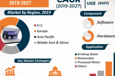 U.S., Europe, Middle East & Africa, And Asia Pacific TOC Water Analyzer Market To Reach Valuation Of ~US$ 2 Bn By 2030