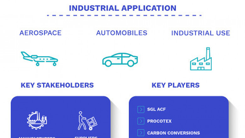 CFRP Recycle Consumption Market Size By Product, By Application