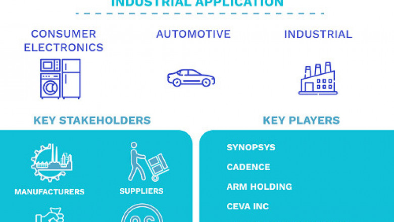 Semiconductor IP Market Size By Design IP, By IP Source (Royalty and Licensing), By Vertical, By Geographic Scope and Forecast
