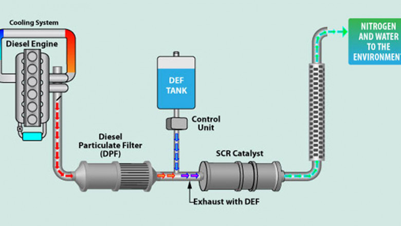 Auto SCR System Market Analysis by Industry Growth, Size, Share, Demand, Trends and Research Report, 2021-2027