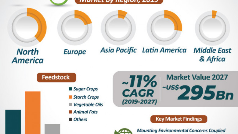 Liquid Biofuel Market To Reach Valuation Of ~US$ 295 Bn By 2027