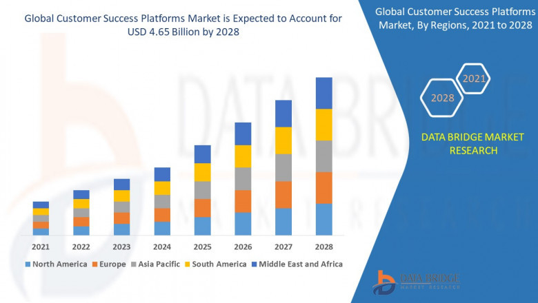 Customer Success Platforms Market – Global Industry Share, Size, Competitive Landscape, Growth, Recent Developments, Distribution Channel, and Future Outlook by 2028 | Salesforce.com, inc., Cisco Systems, Inc