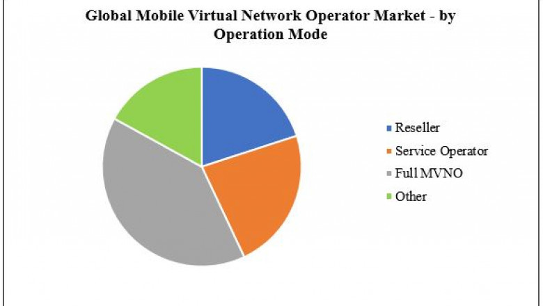 Mobile Virtual Network Operator Market Size 2021-2027 Key Trends And Opportunity Areas by Leading Players