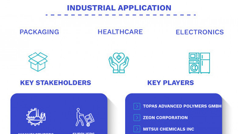 Cyclic Olefin Copolymers Market Size By Grade (Film & Resin), By Industry (Packaging, Healthcare, Electronics, Optics), By Geographic Scope And Forecast