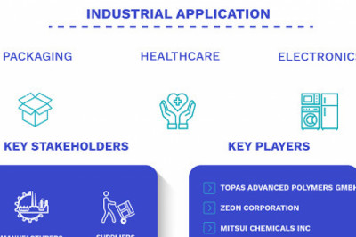 Cyclic Olefin Copolymers Market Size By Grade (Film & Resin), By Industry (Packaging, Healthcare, Electronics, Optics), By Geographic Scope And Forecast