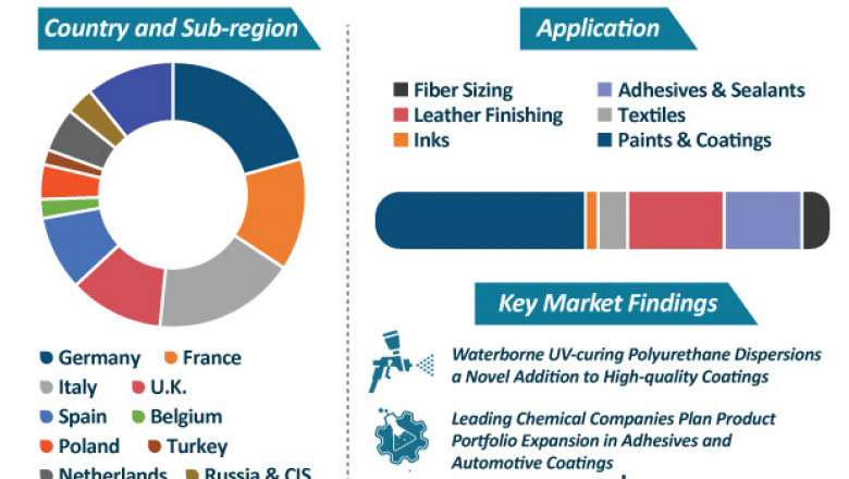 Europe Polyurethane Dispersions Market To Reach Valuation Of ~US$ 7 Bn By 2030