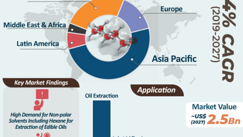 Global Hexane Market- Growth and Driving Factors, 2019-2027