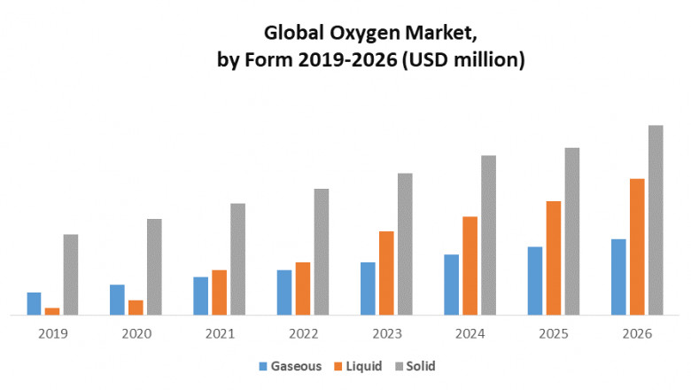 Global Share of Oxygen Therapy Market (Equipment) to Rise at 8.3% CAGR, Will Reach USD 4.1 Billion by 2026