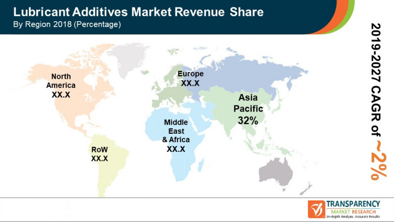 Lubricant Additives Market Key Players and Growth by 2027