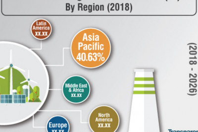 Microgrid Market Demand and Prominent Growth by 2026