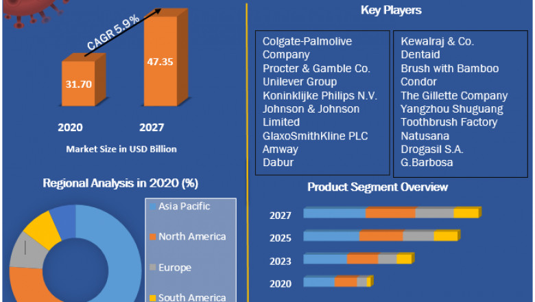 Oral Care Market Size, Share & Trends Report, 2021 - 2028