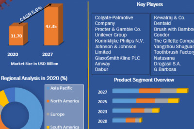 Oral Care Market Size, Share & Trends Report, 2021 - 2028
