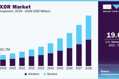 Extended Detection And Response Market Size, Share, Analysis and Forecast to 2028