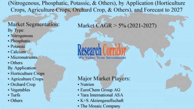Global Foliar Spray Market Size, Share, Growth, Global Trends, Industry Analysis and Forecast to 2027