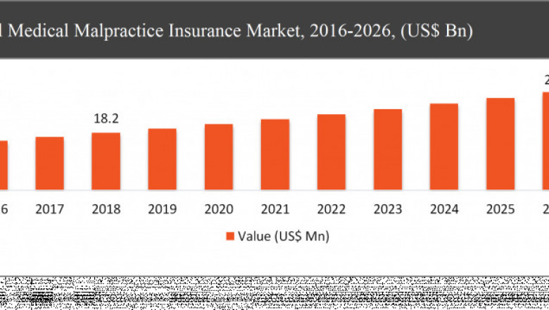 Global Medical Malpractice Insurance Market Overview 2021 Top Company Profiles, Industry Size, Growth Analysis & Forecast to 2027
