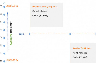 Medical Nutrition Market is Expected to Reach USD 64.50 Billion by 2027
