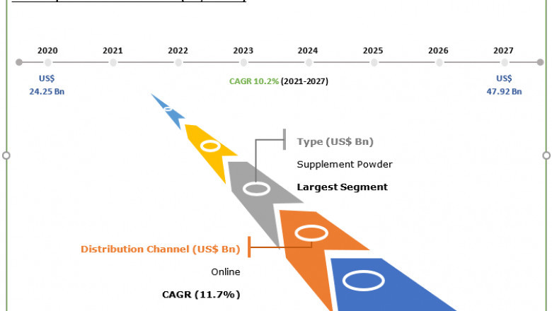 Sports Nutrition Market Growth, Industry Analysis | Global and Regional Market Forecast to-2027