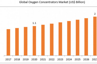 Statistical Assessment of Oxygen Concentrator Market, CAGR Value, Industry Outlook, and Covid-19 Impact 2021-2027