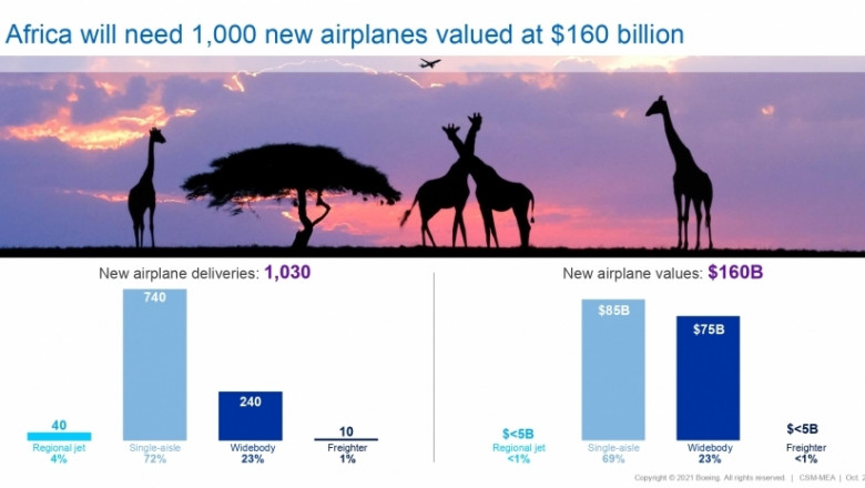 African airlines require 1,030 new aircraft by 2040 valued at $160B: Boeing