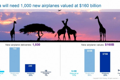 African airlines require 1,030 new aircraft by 2040 valued at $160B: Boeing