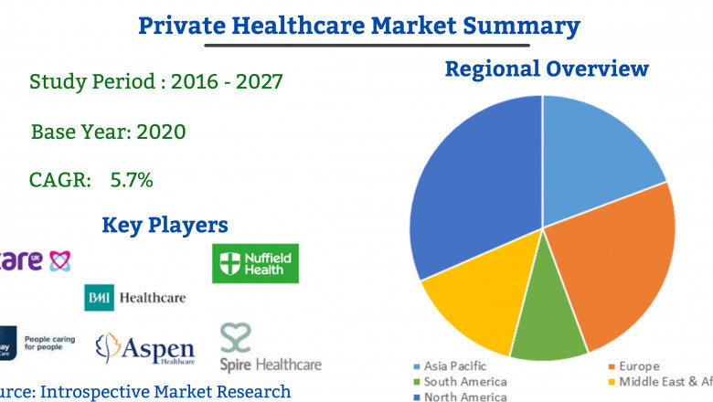 In-depth Analysis on Private Healthcare Market Research Report growth in 2021-2027