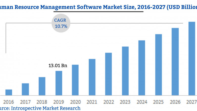 Recent development on Human Resource Management Software Market 2021
