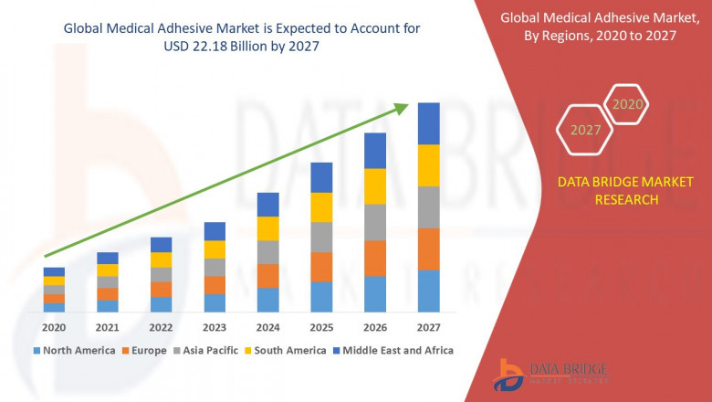 Complete forecast of Medical adhesive market to 2027