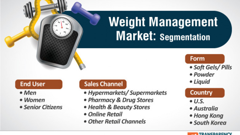 Weight Management Market - Industry Report, 2030