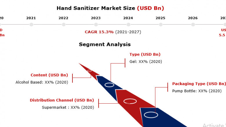 Hand Sanitizer Market Expected to Witness Huge Growth during 2021-2027 | Global Industry Analysis by Leading Players