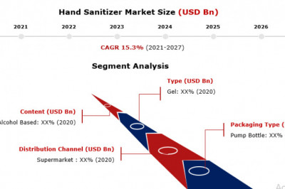 Hand Sanitizer Market Expected to Witness Huge Growth during 2021-2027 | Global Industry Analysis by Leading Players