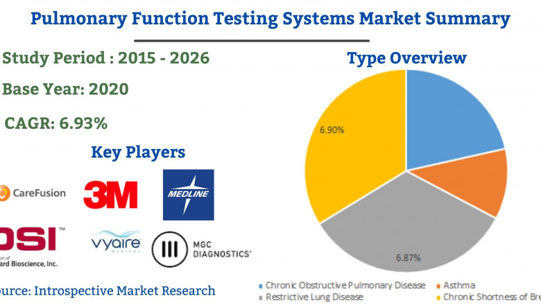 In-depth Analysis on Pulmonary Function Testing Systems Market 2021 Focusing on key Players like BD, COSMED, nSpire Health, Morgan Scientific