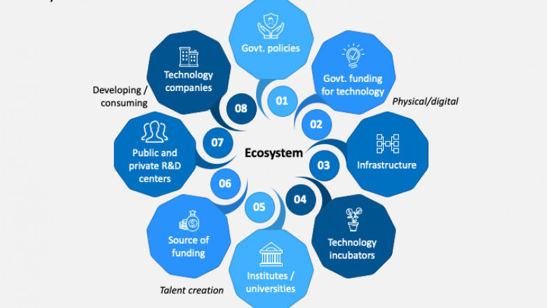 Let Us Look At 7 Technologies That Will Dominate 2022 Tech Ecosystem