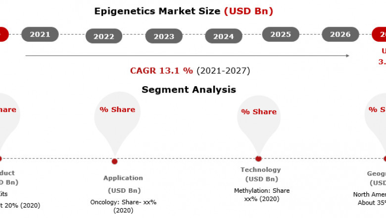 Epigenetics Market Expected to Witness Huge Growth during 2021-2027 | Global Industry Analysis by Leading Players