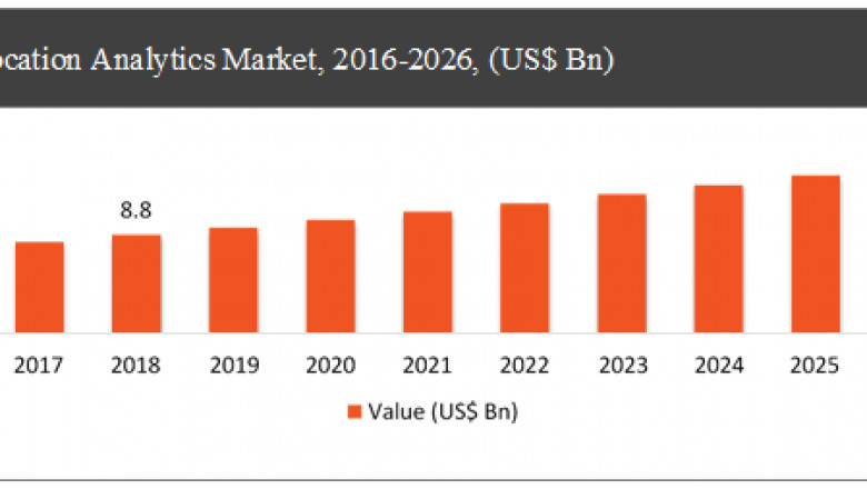 Location Analytics Market to Grow at 13.2% CAGR by 2026