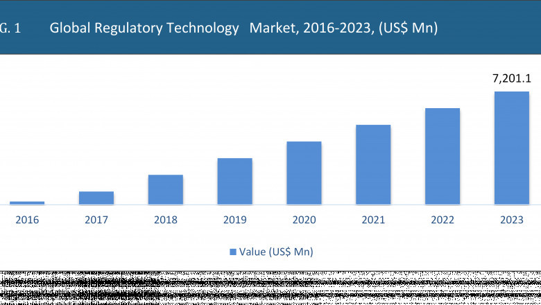 Regulatory Technology Market to Grow at 15% CAGR by 2023
