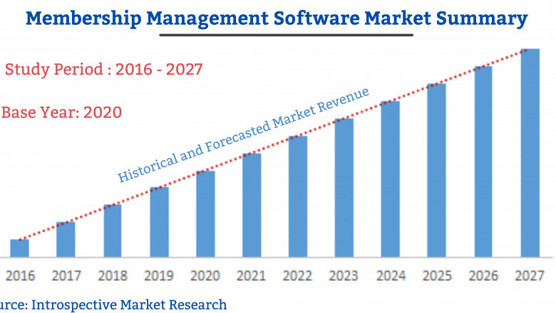 Exclusive Report on Membership Management Software Market 2021: Focusing on Top Leading Vendors like Perfect Gym Solutions, VeryConnect