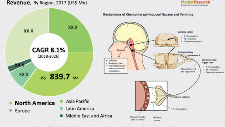 Post-operative Nausea and Vomiting (PONV) Market Development Status and Future Statistics by 2026