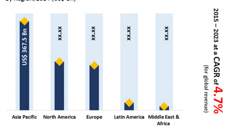 Specialty Chemicals Market to reach US$1,210.1 Bn by 2023